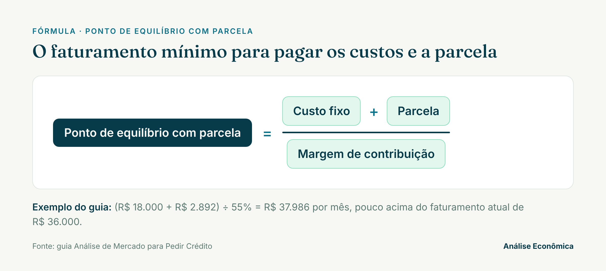 Fórmula para calcular o ponto de equilíbrio para pagar os custos e a parcela do empréstimo