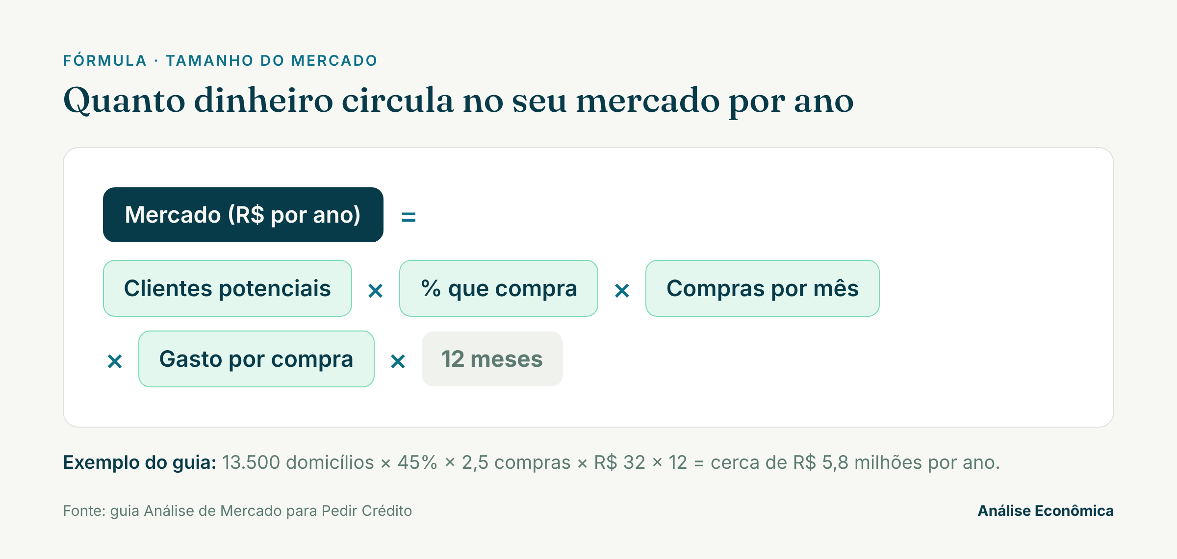 Fórmula para calcular o tamanho do mercado de forma realista