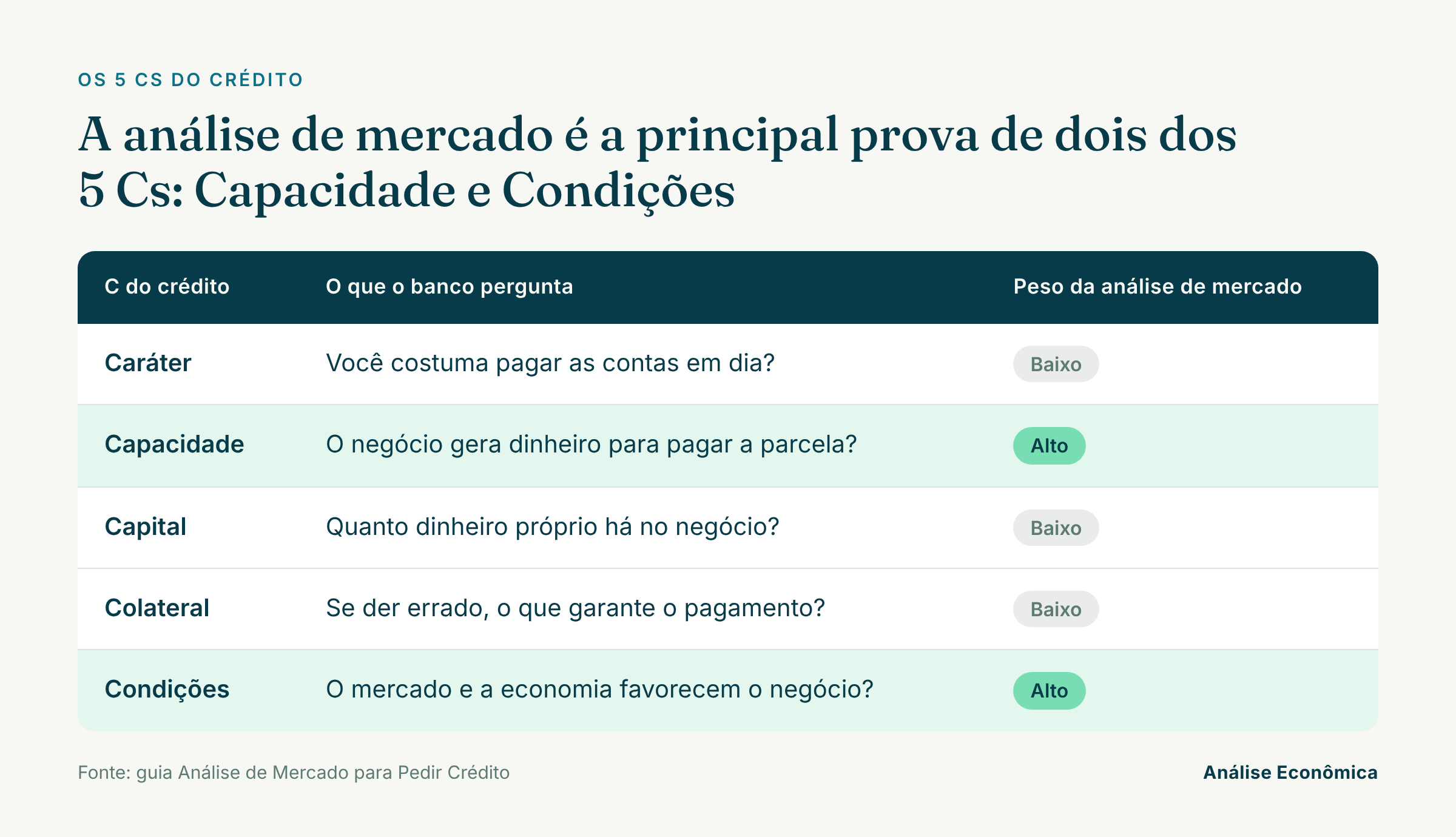 Tabela dos 5Cs do Crédito