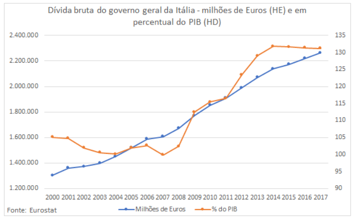 Dívida Bruta do Governo Geral da Itália (em milhões de Euros e em Percentual do PIB) - Uma crise se avizinha.
